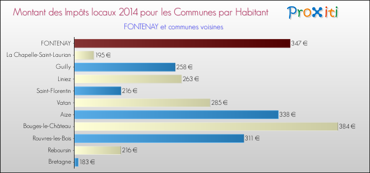 Montant des impôts locaux par Habitant pour FONTENAY et les communes proches en 2014 Comparaison des impôts locaux par habitant pour FONTENAY et les communes voisines en 2014