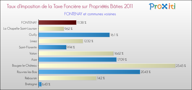 Taux d'imposition de la taxe foncière sur le bati 2011 pour FONTENAY et les communes proches Comparaison des taux d'imposition de la taxe foncière sur le bati 2011 pour FONTENAY et les communes voisines