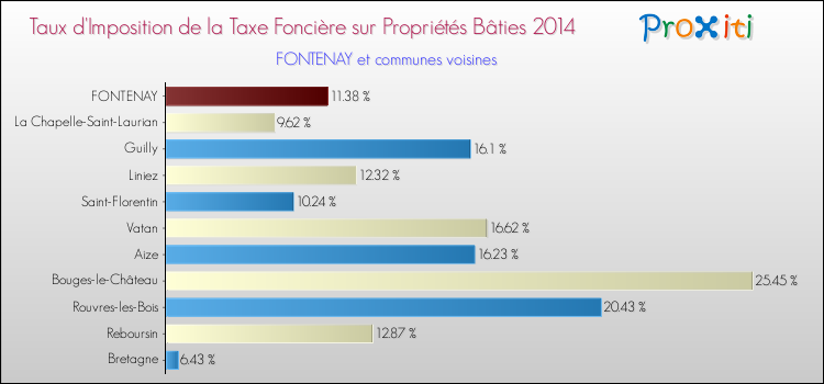 Taux d'imposition de la taxe foncière sur le bati 2014 pour FONTENAY et les communes proches Comparaison des taux d'imposition de la taxe foncière sur le bati 2014 pour FONTENAY et les communes voisines
