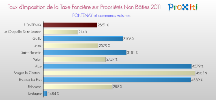 Taux d'imposition de la taxe foncière sur les immeubles et terrains non batis 2011 pour FONTENAY et les communes proches Comparaison des taux d'imposition de la taxe foncière sur les immeubles et terrains non batis 2011 pour FONTENAY et les communes voisines