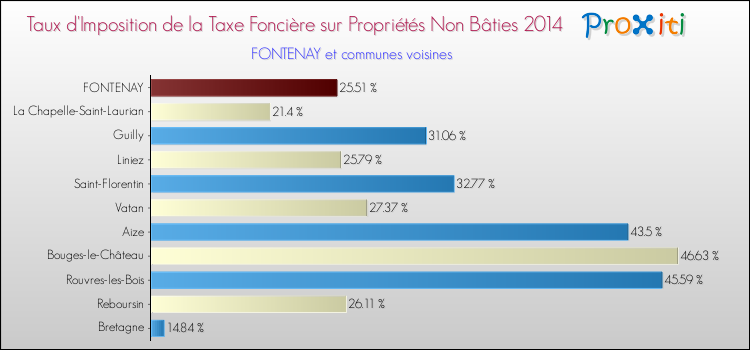 Taux d'imposition de la taxe foncière sur les immeubles et terrains non batis 2014 pour FONTENAY et les communes proches Comparaison des taux d'imposition de la taxe foncière sur les immeubles et terrains non batis 2014 pour FONTENAY et les communes voisines