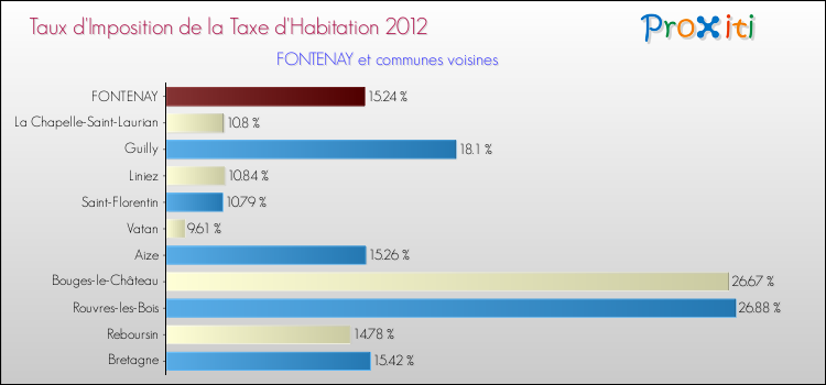 Taux d'imposition de la taxe d'habitation 2012 pour FONTENAY et les communes proches Comparaison des taux d'imposition de la taxe d'habitation 2012 pour FONTENAY et les communes voisines