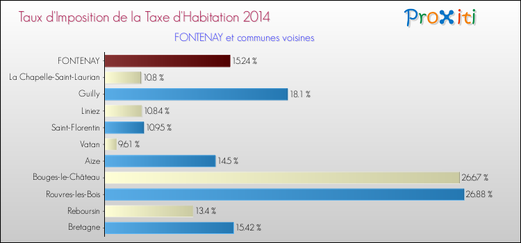 Taux d'imposition de la taxe d'habitation 2014 pour FONTENAY et les communes proches Comparaison des taux d'imposition de la taxe d'habitation 2014 pour FONTENAY et les communes voisines