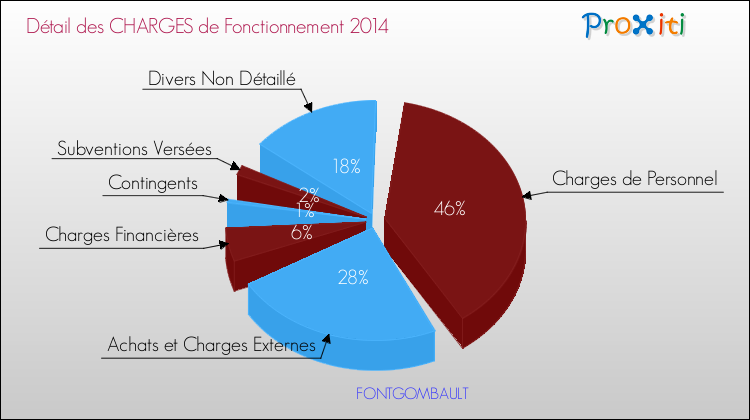 Décomposition des Charges de Fonctionnement 2014 de la commune de FONTGOMBAULT Charges de Fonctionnement 2014 pour la commune de FONTGOMBAULT