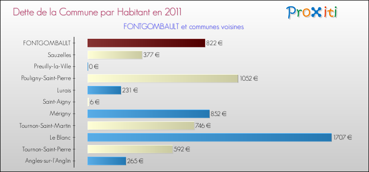 Dette par habitant de la commune en 2011 pour FONTGOMBAULT et les communes proches Comparaison de la dette par habitant de la commune en 2011 pour FONTGOMBAULT et les communes voisines