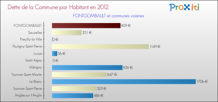 Dette par habitant de la commune en 2012 pour FONTGOMBAULT et les communes proches Comparaison de la dette par habitant de la commune en 2012 pour FONTGOMBAULT et les communes voisines