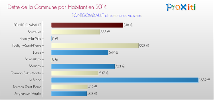 Dette par habitant de la commune en 2014 pour FONTGOMBAULT et les communes proches Comparaison de la dette par habitant de la commune en 2014 pour FONTGOMBAULT et les communes voisines