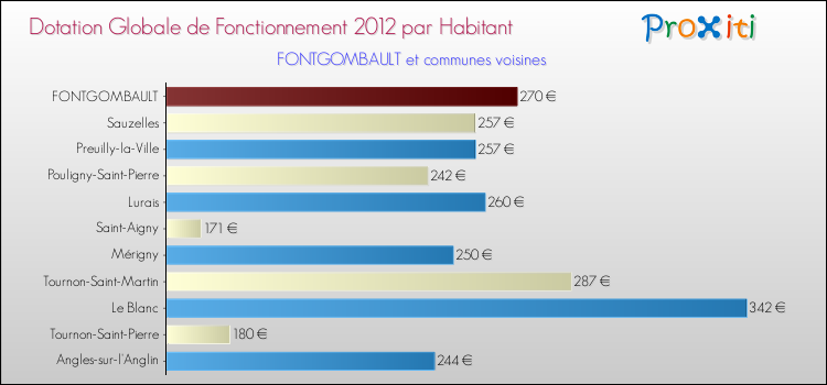 Montant des dotations globales de fonctionnement DGF par Habitant pour FONTGOMBAULT et les communes proches Comparaison des des dotations globales de fonctionnement DGF par habitant pour FONTGOMBAULT et les communes voisines