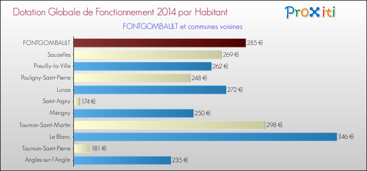 Montant des dotations globales de fonctionnement DGF par Habitant pour FONTGOMBAULT et les communes proches en 2014. Comparaison des des dotations globales de fonctionnement DGF par habitant pour FONTGOMBAULT et les communes voisines en 2014.