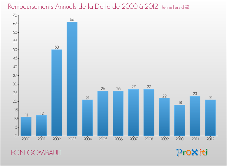 Evolution de l'annuité de la dette pour la commune de FONTGOMBAULT de 2000 à 2012 Annuités de la dette pour FONTGOMBAULT de 2000 à 2012