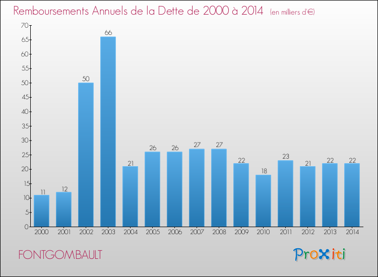 Evolution de l'annuité de la dette pour la commune de FONTGOMBAULT de 2000 à 2014 Annuités de la dette pour FONTGOMBAULT de 2000 à 2014