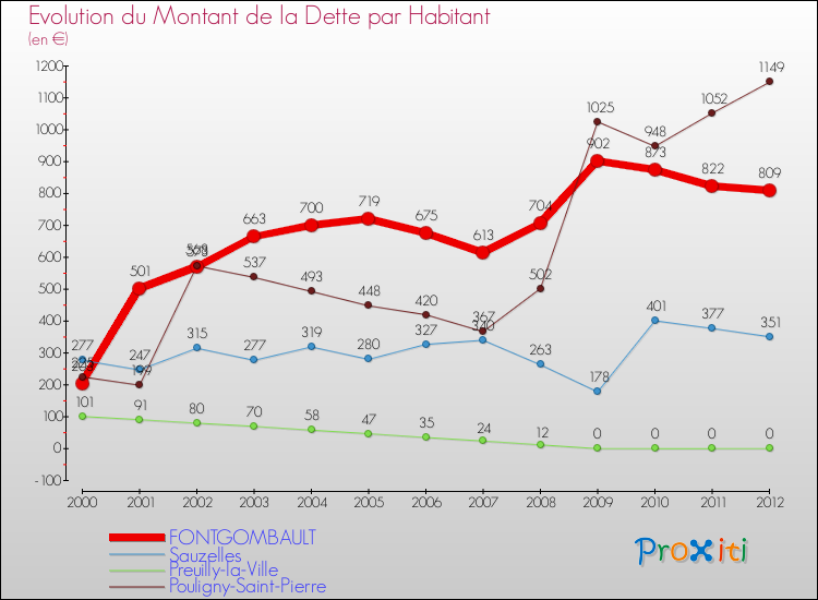 Evolution de la dette par habitant pour la commune de FONTGOMBAULT et les communes proches de 2000 à 2012 Comparaison de la dette par habitant pour FONTGOMBAULT et les communes voisines de 2000 à 2012