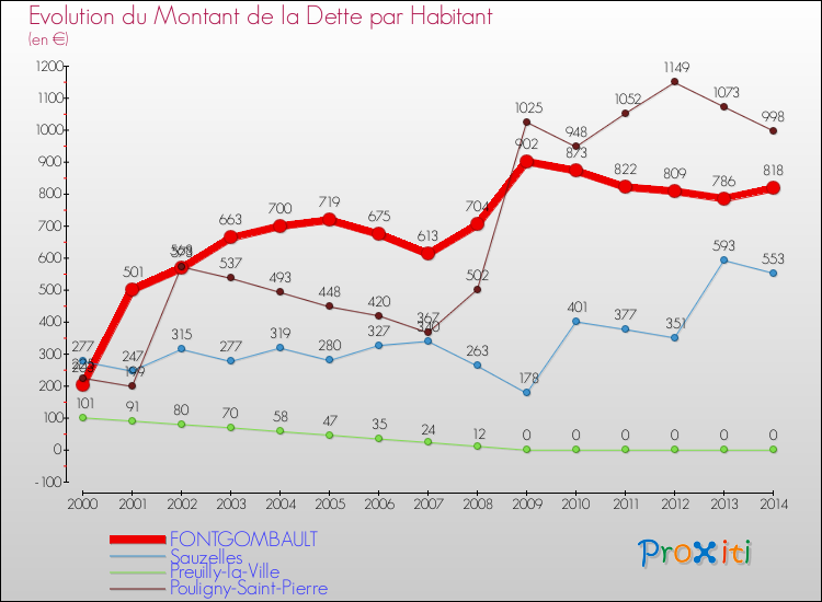 Evolution de la dette par habitant pour la commune de FONTGOMBAULT et les communes proches de 2000 à 2014 Comparaison de la dette par habitant pour FONTGOMBAULT et les communes voisines de 2000 à 2014