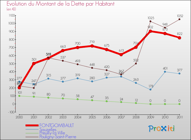 Evolution de la dette par habitant pour la commune de FONTGOMBAULT et les communes proches Comparaison de la dette par habitant pour FONTGOMBAULT et les communes voisines