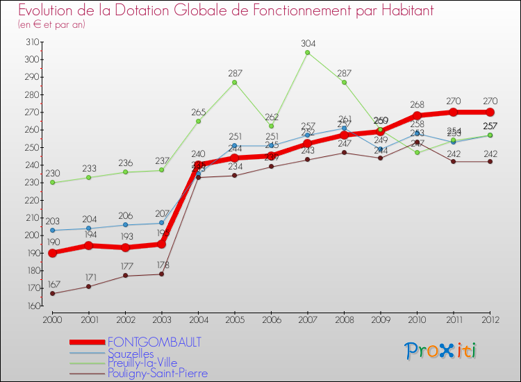 Evolution et montant de la dotation globale de fonctionnement par Habitant pour FONTGOMBAULT et les communes proches Comparaison des dotations globales de fonctionnement par habitant pour FONTGOMBAULT et les communes voisines