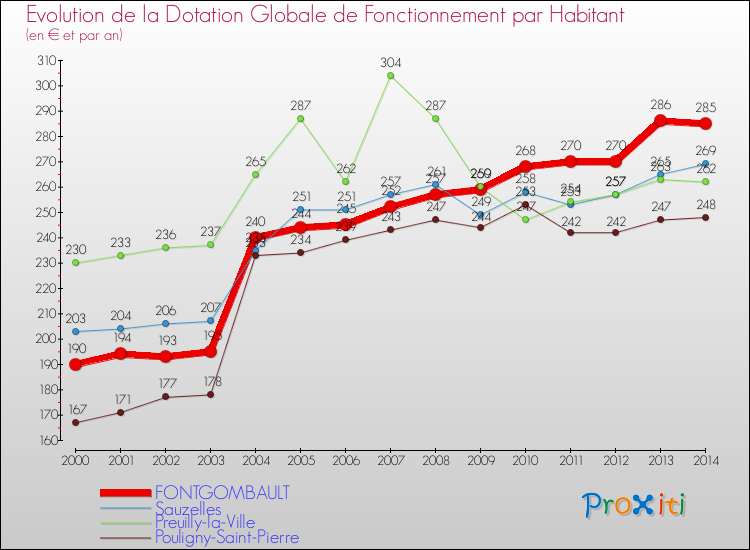 Evolution et montant de la dotation globale de fonctionnement par Habitant pour FONTGOMBAULT et les communes proches de 2000 à 2014. Comparaison des dotations globales de fonctionnement par habitant pour FONTGOMBAULT et les communes voisines de 2000 à 2014.