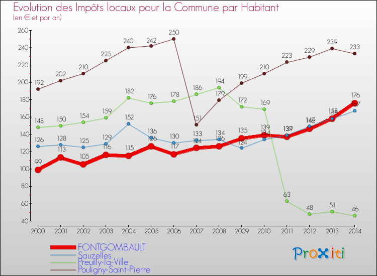 Evolution et montant des impôts locaux par Habitant pour FONTGOMBAULT et les communes proches de 2000 à 2014 Comparaison des impôts locaux par habitant pour FONTGOMBAULT et les communes voisines de 2000 à 2014