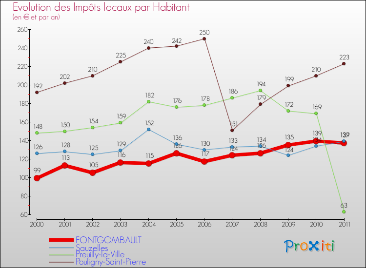 Evolution et montant des impôts locaux par Habitant pour FONTGOMBAULT et les communes proches Comparaison des impôts locaux par habitant pour FONTGOMBAULT et les communes voisines