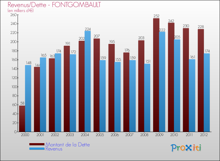 Evolution comparée de la dette et des revenus pour la commune de FONTGOMBAULT de 2000 à 2012 Comparaison de la dette et des revenus pour FONTGOMBAULT de 2000 à 2012