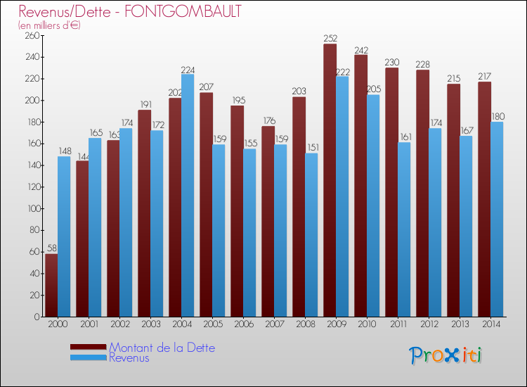 Evolution comparée de la dette et des revenus pour la commune de FONTGOMBAULT de 2000 à 2014 Comparaison de la dette et des revenus pour FONTGOMBAULT de 2000 à 2014