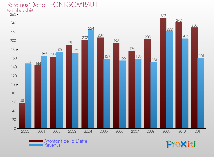 Evolution comparée de la dette et des revenus pour la commune de FONTGOMBAULT de 2000 à 2011 Comparaison de la dette et des revenus pour FONTGOMBAULT de 2000 à 2011