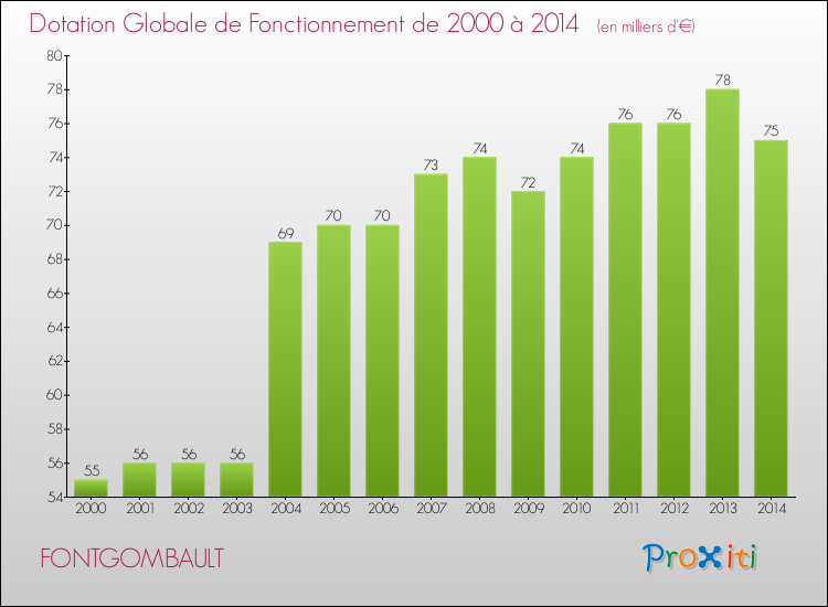 Evolution du montant de la Dotation Globale de Fonctionnement pour la commune de FONTGOMBAULT de 2000 à 2014 Evolution du montant de la Dotation Globale de Fonctionnement pour FONTGOMBAULT de 2000 à 2014