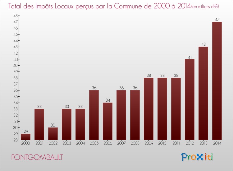 Evolution des Impôts Locaux pour la commune de FONTGOMBAULT de 2000 à 2014 Evolution des Impôts Locaux pour FONTGOMBAULT de 2000 à 2014