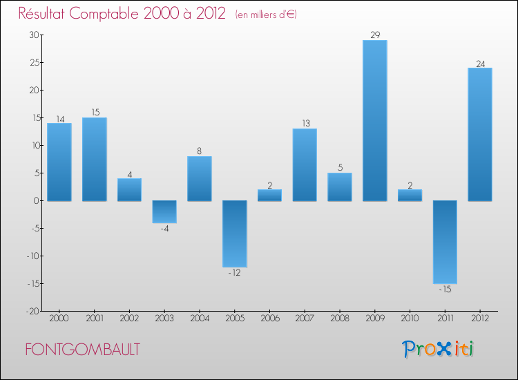 Evolution du résultat comptable pour la commune de FONTGOMBAULT de 2000 à 2012 Evolution du résultat comptable pour FONTGOMBAULT de 2000 à 2012
