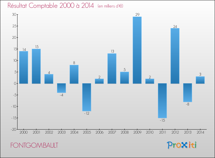 Evolution du résultat comptable pour la commune de FONTGOMBAULT de 2000 à 2014 Evolution du résultat comptable pour FONTGOMBAULT de 2000 à 2014