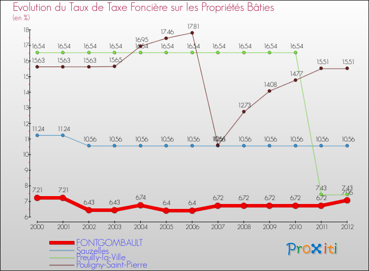 Evolution du taux de la taxe foncière sur le bati pour FONTGOMBAULT et les communes proches de 2000 à 2012 Comparaison des taux de taxe foncière sur le bati pour FONTGOMBAULT et les communes voisines de 2000 à 2012
