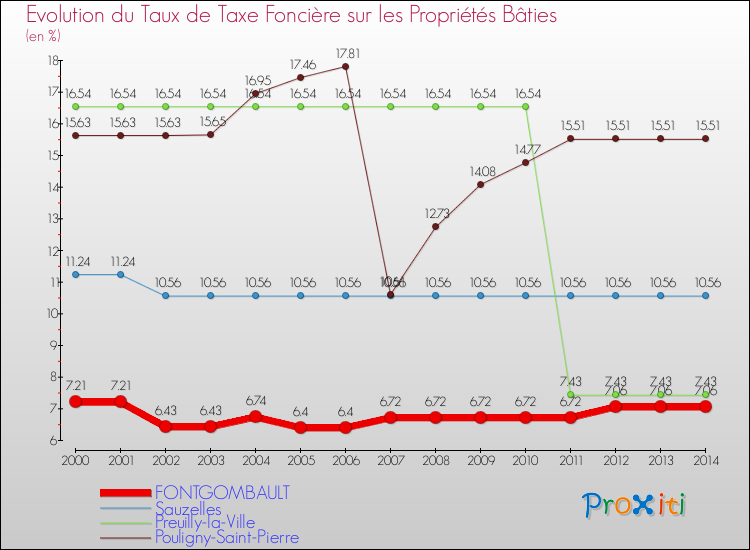 Evolution du taux de la taxe foncière sur le bati pour FONTGOMBAULT et les communes proches de 2000 à 2014 Comparaison des taux de taxe foncière sur le bati pour FONTGOMBAULT et les communes voisines de 2000 à 2014