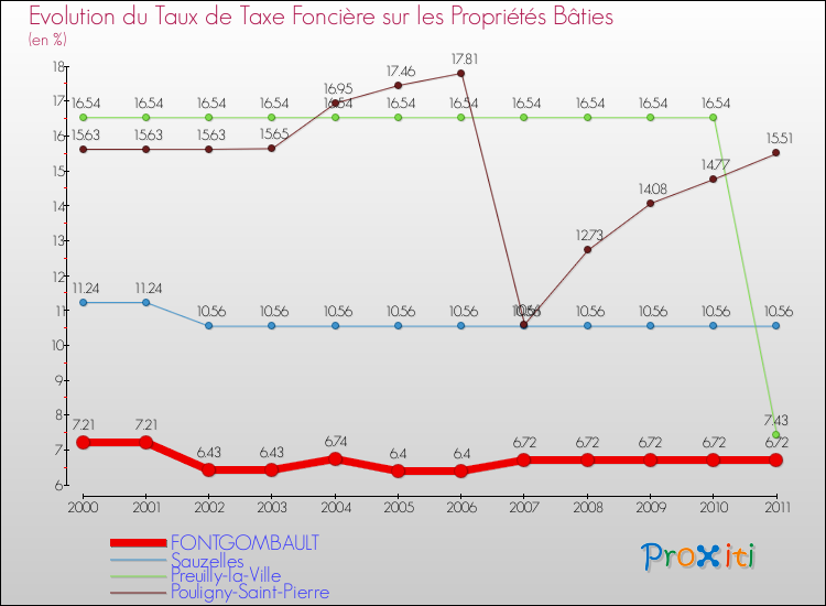 Evolution du taux de la taxe foncière sur le bati pour FONTGOMBAULT et les communes proches Comparaison des taux de taxe foncière sur le bati pour FONTGOMBAULT et les communes voisines