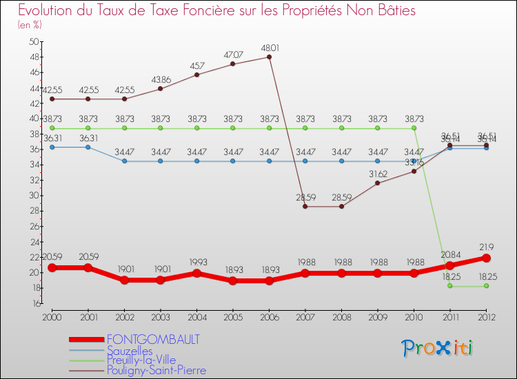 Evolution du taux de la taxe foncière sur les immeubles et terrains non batis pour FONTGOMBAULT et les communes proches de 2000 à 2012 Comparaison des taux de la taxe foncière sur les immeubles et terrains non batis pour FONTGOMBAULT et les communes voisines de 2000 à 2012