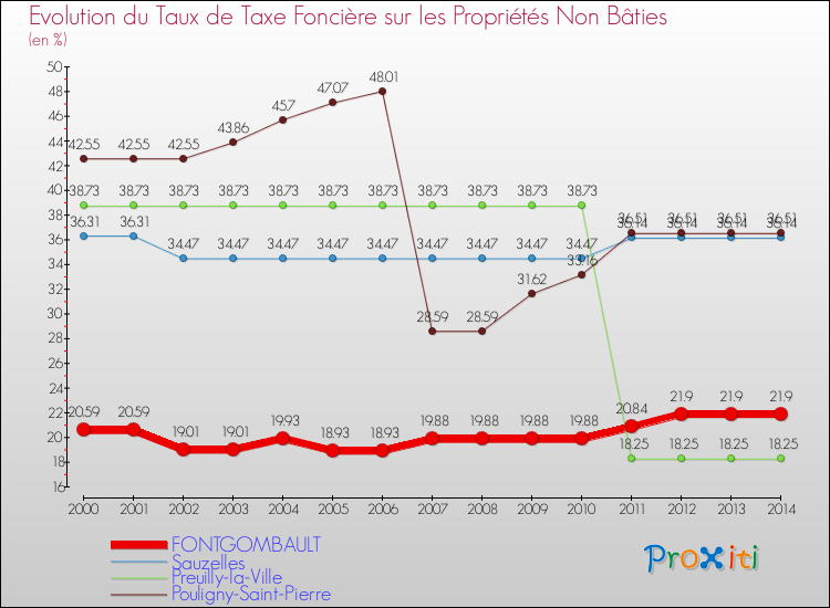 Evolution du taux de la taxe foncière sur les immeubles et terrains non batis pour FONTGOMBAULT et les communes proches de 2000 à 2014 Comparaison des taux de la taxe foncière sur les immeubles et terrains non batis pour FONTGOMBAULT et les communes voisines de 2000 à 2014