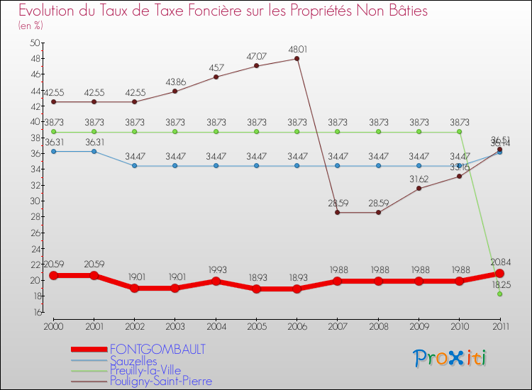 Evolution du taux de la taxe foncière sur les immeubles et terrains non batis pour FONTGOMBAULT et les communes proches Comparaison des taux de la taxe foncière sur les immeubles et terrains non batis pour FONTGOMBAULT et les communes voisines