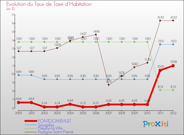 Evolution du taux de la taxe d'habitation pour FONTGOMBAULT et les communes proches Comparaison des taux de la taxe d'habitation pour FONTGOMBAULT et les communes voisines