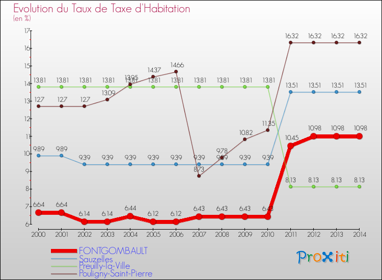 Evolution du taux de la taxe d'habitation pour FONTGOMBAULT et les communes proches de 2000 à 2014 Comparaison des taux de la taxe d'habitation pour FONTGOMBAULT et les communes voisines de 2000 à 2014