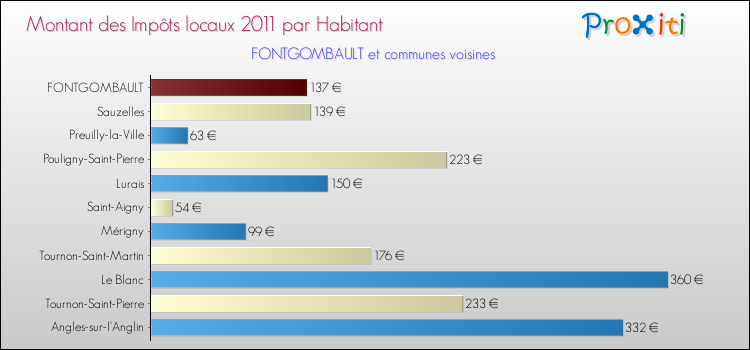 Montant des impôts locaux par Habitant pour FONTGOMBAULT et les communes proches Comparaison des impôts locaux par habitant pour FONTGOMBAULT et les communes voisines