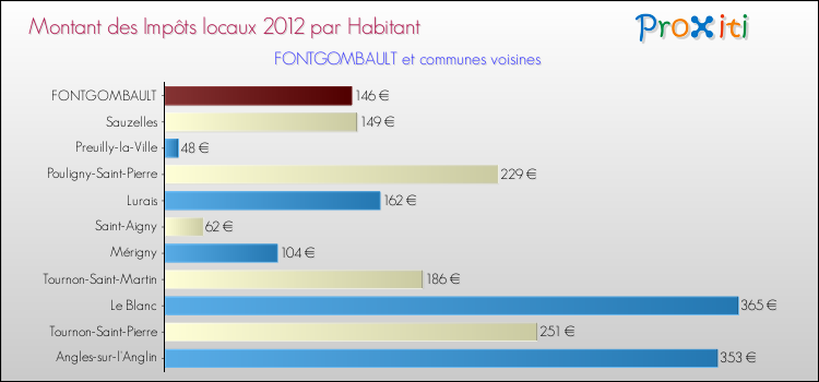 Montant des impôts locaux par Habitant pour FONTGOMBAULT et les communes proches Comparaison des impôts locaux par habitant pour FONTGOMBAULT et les communes voisines