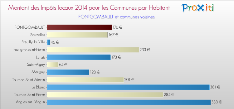 Montant des impôts locaux par Habitant pour FONTGOMBAULT et les communes proches en 2014 Comparaison des impôts locaux par habitant pour FONTGOMBAULT et les communes voisines en 2014