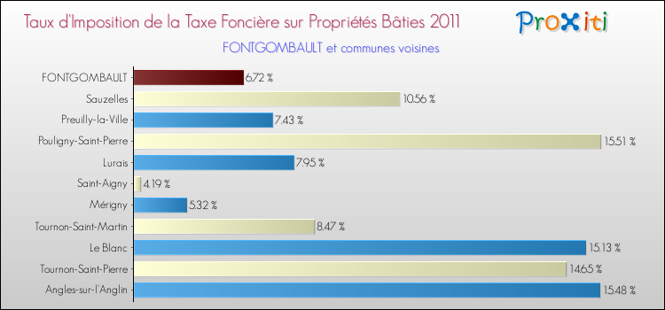 Taux d'imposition de la taxe foncière sur le bati 2011 pour FONTGOMBAULT et les communes proches Comparaison des taux d'imposition de la taxe foncière sur le bati 2011 pour FONTGOMBAULT et les communes voisines