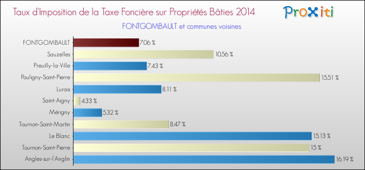 Taux d'imposition de la taxe foncière sur le bati 2014 pour FONTGOMBAULT et les communes proches Comparaison des taux d'imposition de la taxe foncière sur le bati 2014 pour FONTGOMBAULT et les communes voisines