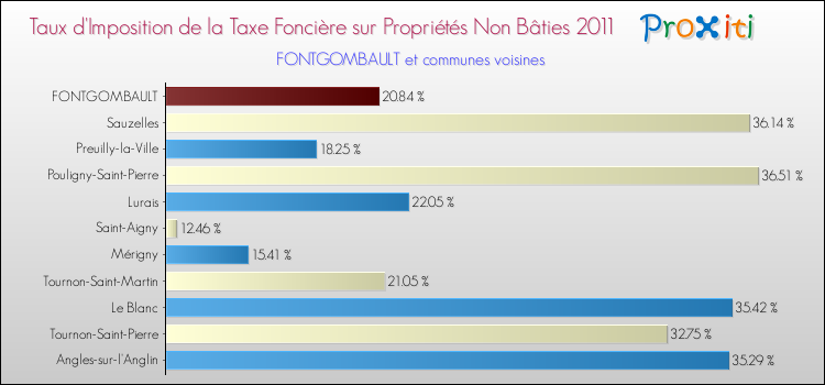 Taux d'imposition de la taxe foncière sur les immeubles et terrains non batis 2011 pour FONTGOMBAULT et les communes proches Comparaison des taux d'imposition de la taxe foncière sur les immeubles et terrains non batis 2011 pour FONTGOMBAULT et les communes voisines