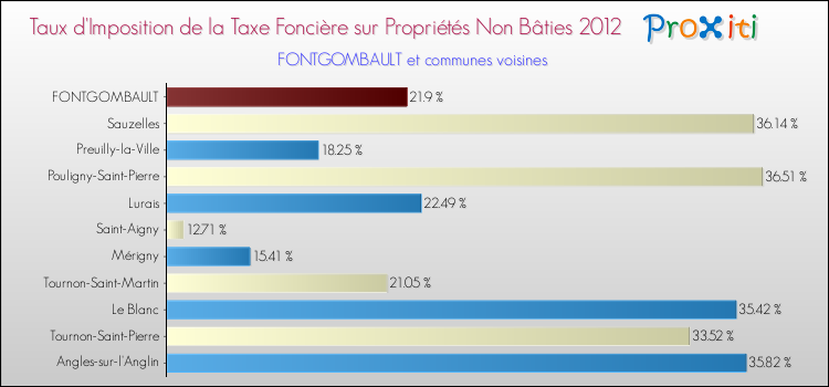 Taux d'imposition de la taxe foncière sur les immeubles et terrains non batis 2012 pour FONTGOMBAULT et les communes proches Comparaison des taux d'imposition de la taxe foncière sur les immeubles et terrains non batis 2012 pour FONTGOMBAULT et les communes voisines