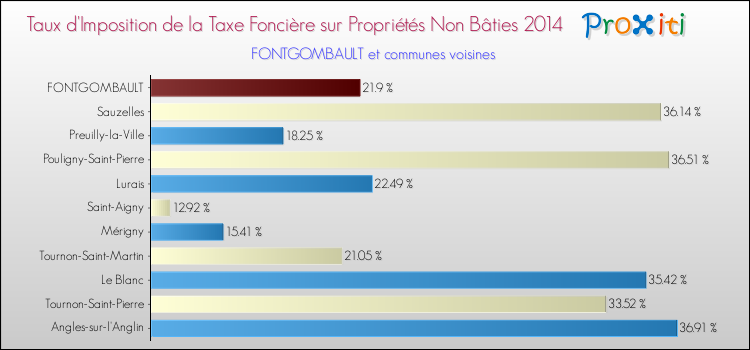 Taux d'imposition de la taxe foncière sur les immeubles et terrains non batis 2014 pour FONTGOMBAULT et les communes proches Comparaison des taux d'imposition de la taxe foncière sur les immeubles et terrains non batis 2014 pour FONTGOMBAULT et les communes voisines