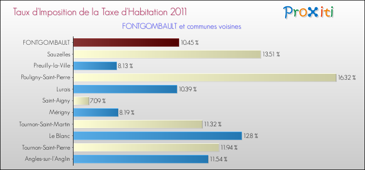 Taux d'imposition de la taxe d'habitation 2011 pour FONTGOMBAULT et les communes proches Comparaison des taux d'imposition de la taxe d'habitation 2011 pour FONTGOMBAULT et les communes voisines