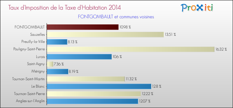Taux d'imposition de la taxe d'habitation 2014 pour FONTGOMBAULT et les communes proches Comparaison des taux d'imposition de la taxe d'habitation 2014 pour FONTGOMBAULT et les communes voisines
