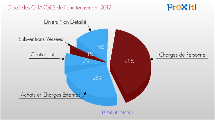 Décomposition des Charges de Fonctionnement 2012 de la commune de FONTGUENAND Charges de Fonctionnement 2012 pour la commune de FONTGUENAND