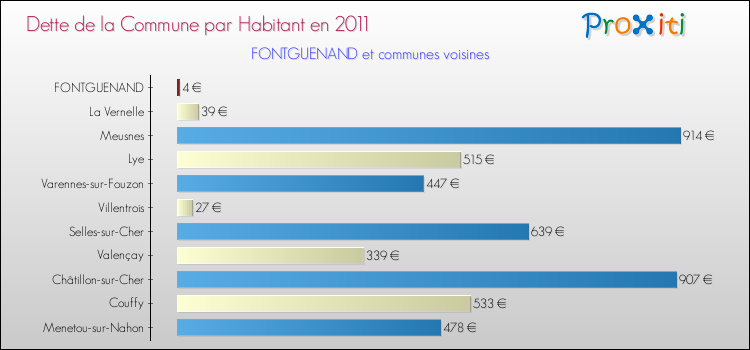 Dette par habitant de la commune en 2011 pour FONTGUENAND et les communes proches Comparaison de la dette par habitant de la commune en 2011 pour FONTGUENAND et les communes voisines