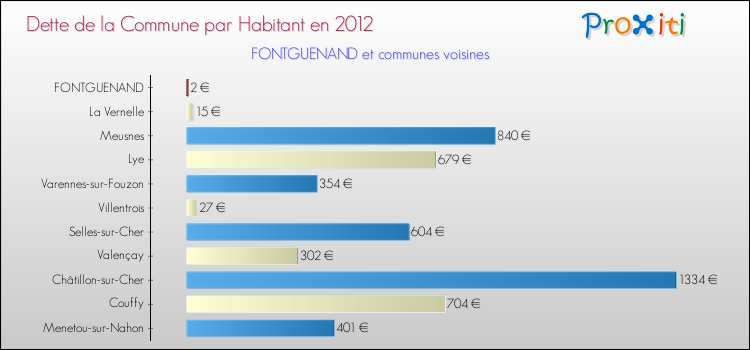Dette par habitant de la commune en 2012 pour FONTGUENAND et les communes proches Comparaison de la dette par habitant de la commune en 2012 pour FONTGUENAND et les communes voisines